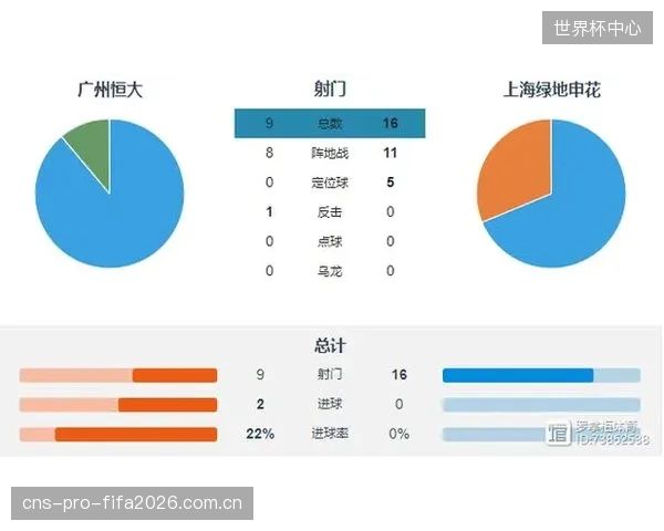 数据分析团队优化定位球战术，新西兰队角球二次进攻转化效率显著提升。